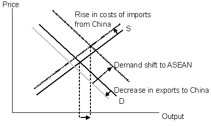 Diagram The effects of SARS on Asian economies: ASEAN