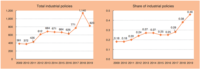 CHART 1 Time trend of industrial policies CHART 1 Time trend of industrial policies