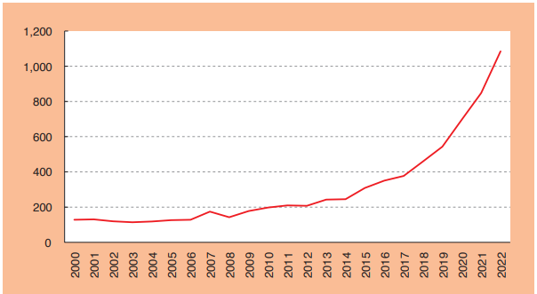 CHART 2 Total count number of search hits for “Industrial Policy”