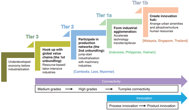 CHART 3 ASEAN’s industrial development strategies CHART 3 ASEAN’s industrial development strategies
