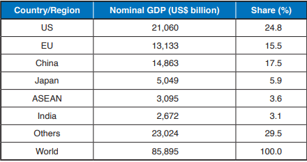 TABLE Share of global GDP (2020)