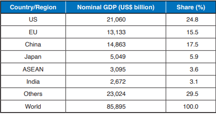 TABLE Share of global GDP (2020) TABLE Share of global GDP (2020)