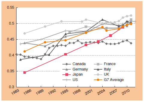 Chart1. Gini before Taxes & Transfers (market income)