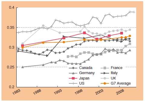 Chart 2. Gini after Taxes & Transfers (disposable income)