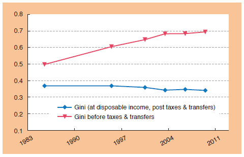 Chart 3. Gini before/after Tax & Redistribution (elderly households)