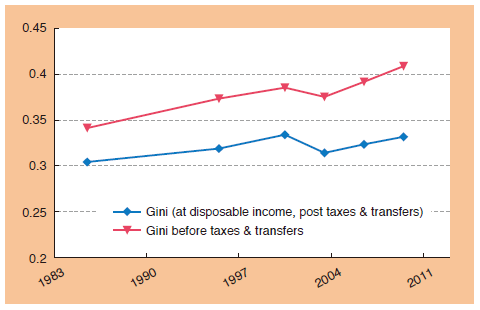 Chart 4. Gini before/after Tax & Redistribution (working-age households)