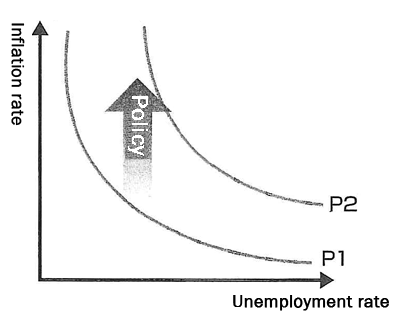 Figure: Inflationary Policy Moves the Phillips Curve and Leaves the Unemployment Rate Unchanged