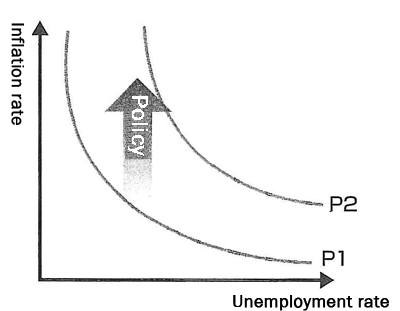 Figure: Inflationary Policy Moves the Phillips Curve and Leaves the Unemployment Rate Unchanged Figure: Inflationary Policy Moves the Phillips Curve and Leaves the Unemployment Rate Unchanged