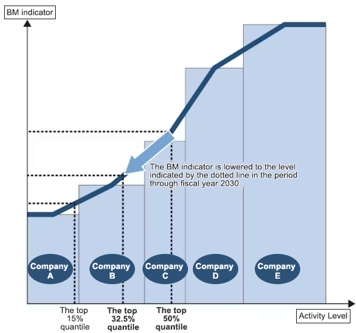 Diagram showing the benchmarking (BM) approach