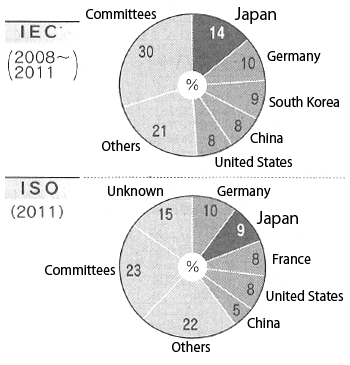 Figure: Number of IEC/ISO standards by proposing country