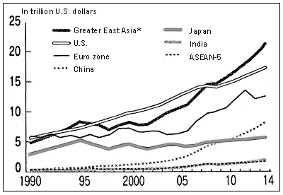 Figure: GDP of major economies
