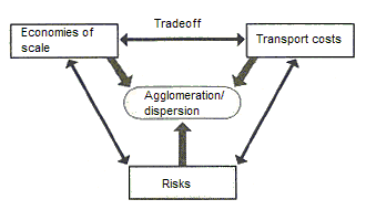 Figure: Fundamental task of spatial economics Figure: Fundamental task of spatial economics