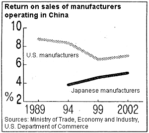 Return on sales of manufacturers operating in China