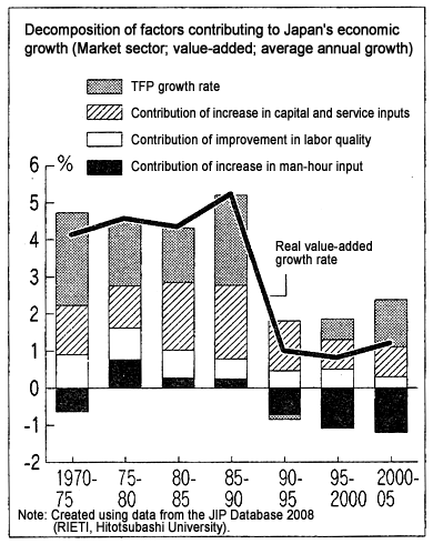 Decomposition of factors contributing to Japan's economic growth