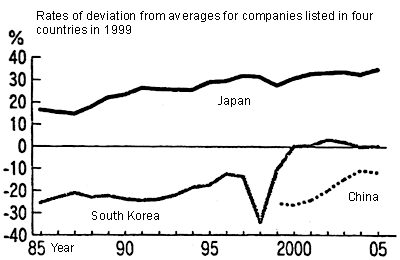 Figure 1: Comparison of the auto industry's TFP levels