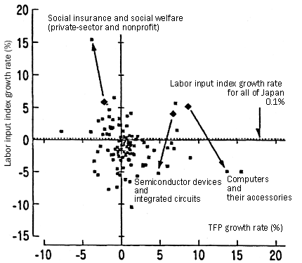Figure 2: TFP growth rates and labor input growth rates by Industry