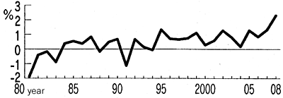 Figure 1: Stock and Real Estate Prices Move Ahead of Consumer Prices - Situation after Lehman Brothers Bankruptcy -