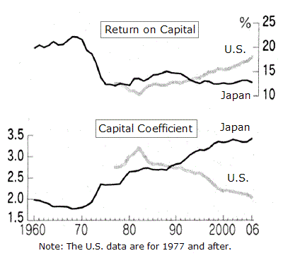 Graph: Capital Coefficient and Return on Capital of Japan and the United States