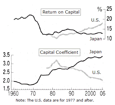 Graph: Capital Coefficient and Return on Capital of Japan and the United States Graph: Capital Coefficient and Return on Capital of Japan and the United States