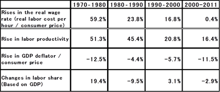 Table: Labor productivity, wage rate, and labor share