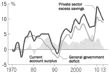 Figure: Japan's savings-investment balance<br />(as a percentage of nominal GDP, four-quarter moving average)