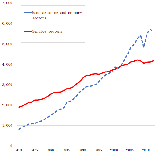 Figure. Changes in Labor Productivity (Prices in 2000, Yen/hour)