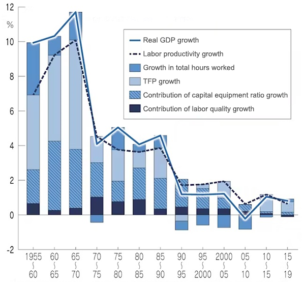 Sources of economic growth in Japan (1955-2019, average annual rates)