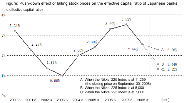 Figure: Push-down effect of falling stock prices on the effective capital ratio of Japanese banks