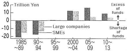 Figure 2: Excess or Shortage of Funds Figure 2: Excess or Shortage of Funds