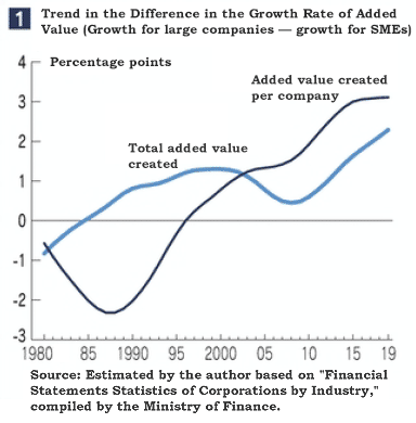 Figure 1. Trend in the Difference in the Growth Rate of Added Value (Growth for large companies — growth for SMEs)