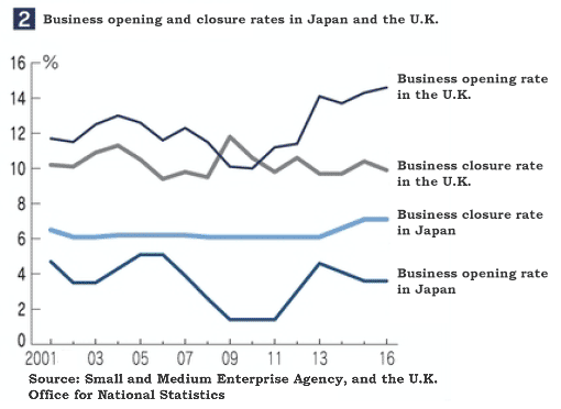 Figure 2. Business Opening and Closure Rates in Japan and the U.K.