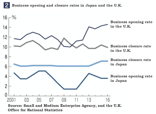 Figure 2. Business Opening and Closure Rates in Japan and the U.K. Figure 2. Business Opening and Closure Rates in Japan and the U.K.