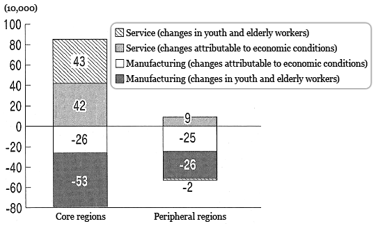 Figure: Changes in the Number of Workers Employed in the Manufacturing and Service Sectors (Comparison between 2007 and 2012)