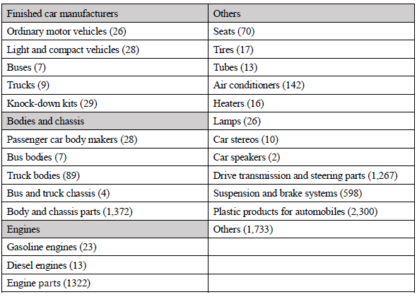 Table: Number of Japanese Automotive and Parts/Components Manufacturing Establishments by Commodity