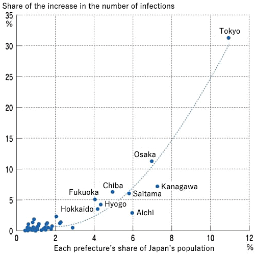 Figure. Each Prefecture's Share of Total Population and Share of the Total Increase in the Number of Infections