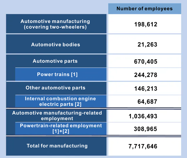 Impact of vehicle electrification on employment