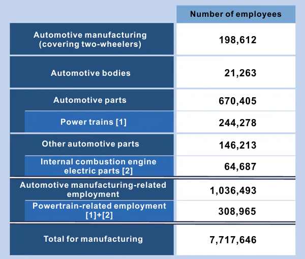 Impact of vehicle electrification on employment Impact of vehicle electrification on employment