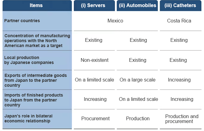 Three forms of supply chains spanning Japan and Latin America