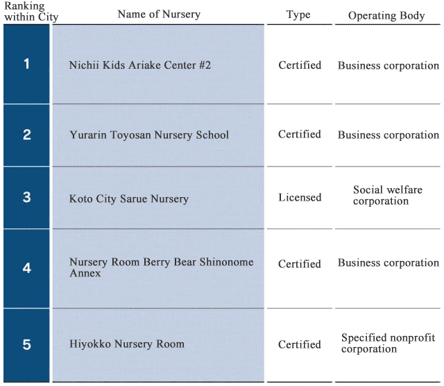 Table: Ranking of Nurseries as Rated by Parents and Guardians