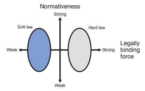 Chart: Soft & hard law