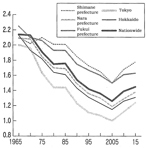 Figure: Total Fertility Rates Vary Depending on Prefecture