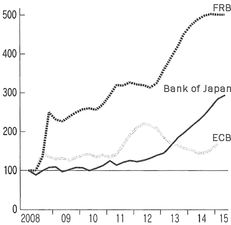 Figure: Assets Held by Major Central Banks Jumped after the Collapse of Lehman Brothers