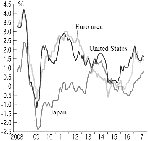 Figure: Inflation Rates in Japan, United States, and Europe Figure: Inflation Rates in Japan, United States, and Europe