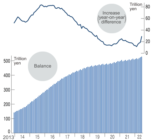 Balance of long-term government bonds held by the BOJ and the growth in the balance