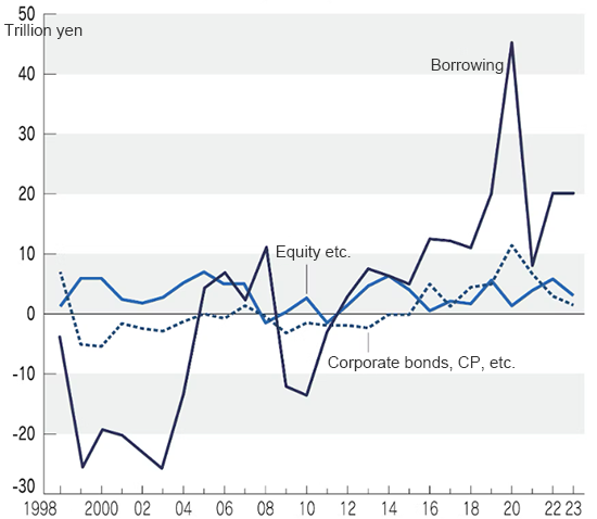 Major external fundraising amounts procured by private non-financial corporations (flows)