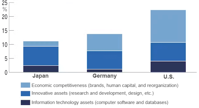 Investment in intangible assets as a proportion of GDP