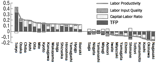 Analysis of the Factors Contributing to Prefectural Labor Productivity Differences