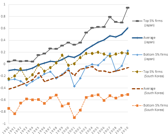 Figure: TFP Levels of Japanese and South Korean Firms in the Electrical Machinery Industry (logarithmic values)