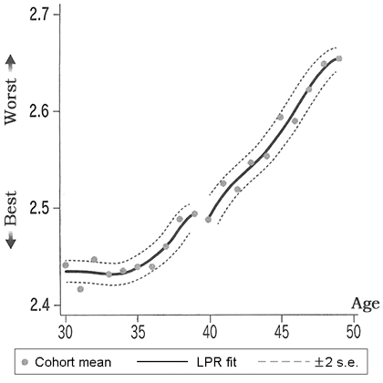 Figure. Self-rated Health Status (2010)