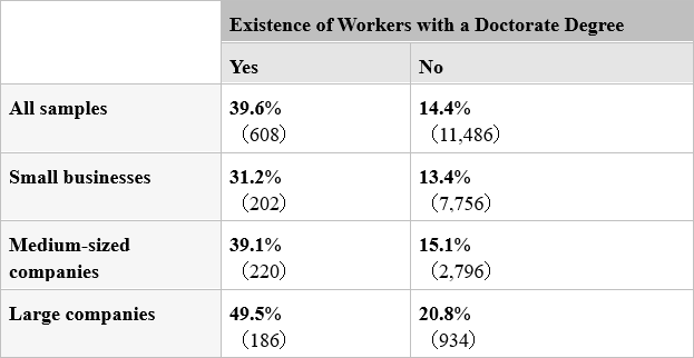 Figure: Ratio of Achieving Product Innovation by Company Size and Whether There are Workers with a Doctorate Degree